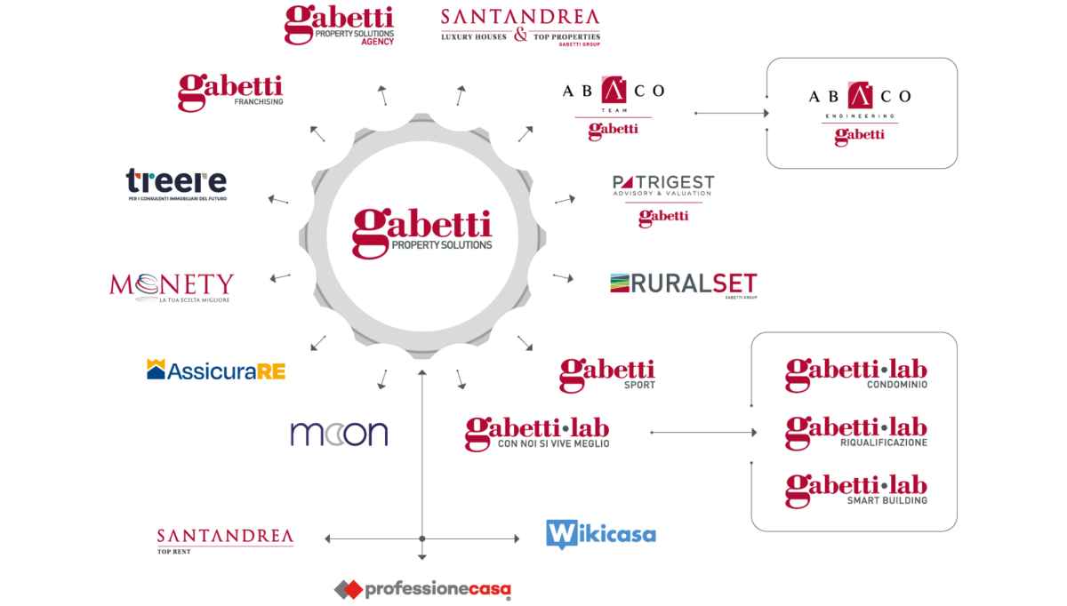 La struttura del Gruppo Gabetti (2)